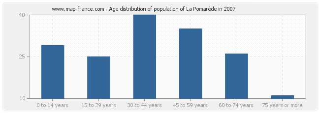 Age distribution of population of La Pomarède in 2007